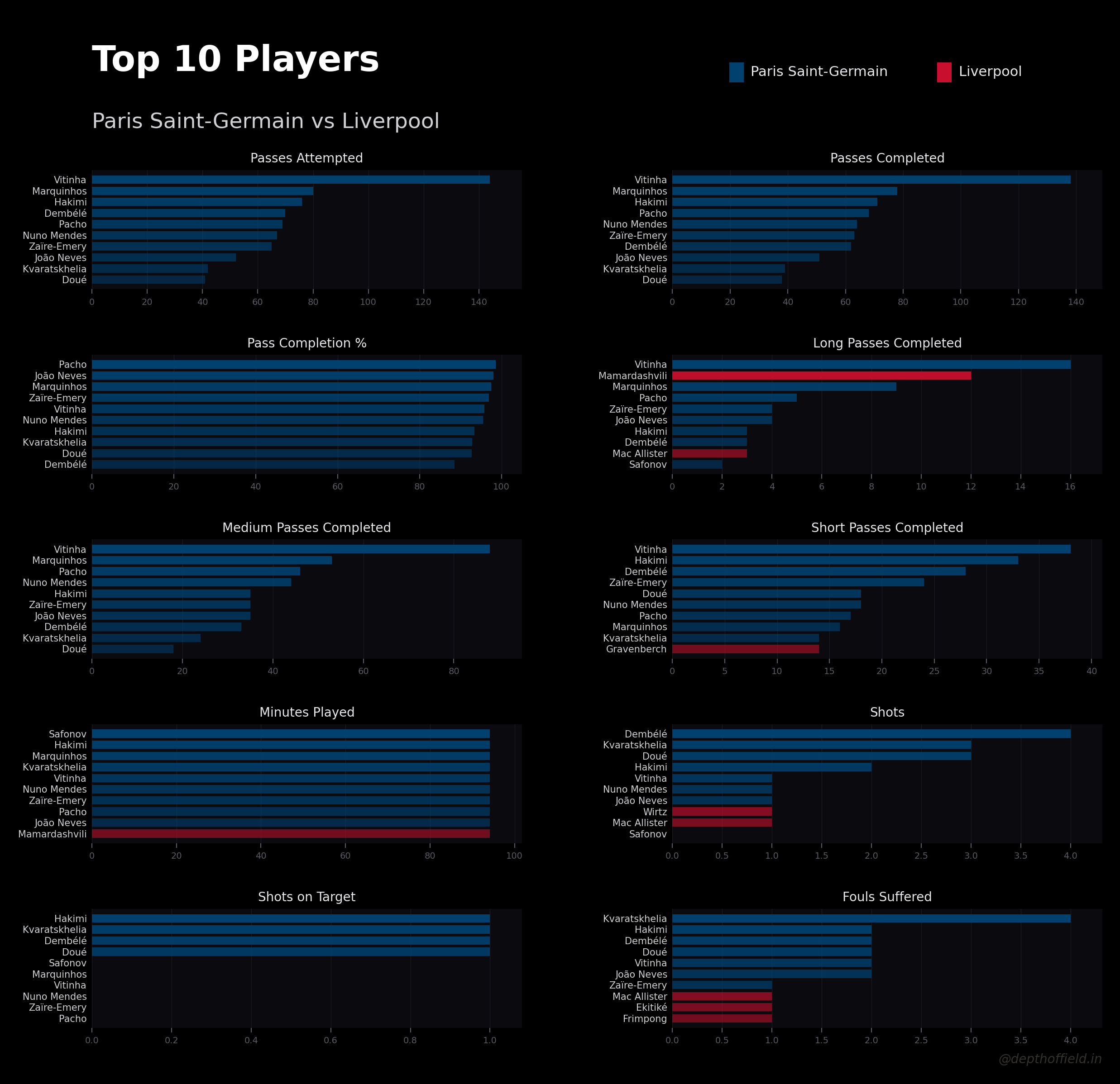 Top 10 players graphic — PSG vs Liverpool, Leg 1